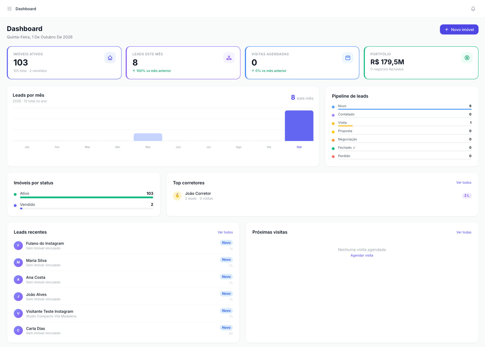 Dashboard do painel
